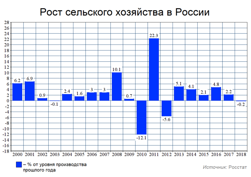 Файл:Рост сельского хозяйства в России.png