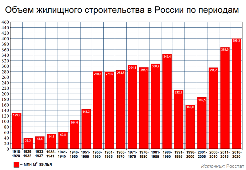 Файл:Строительство жилья в России по периодам (общий график).png