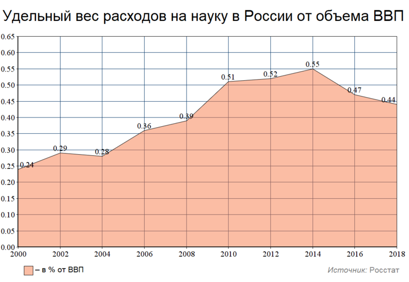 Файл:Расходы на науку в России (от объема ВВП).png