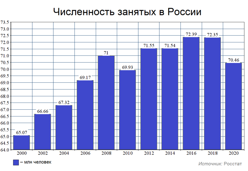 Файл:Численность занятых в России.png