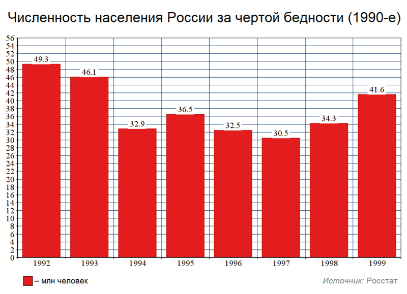 Файл:Численность бедных в России (1990-е).png