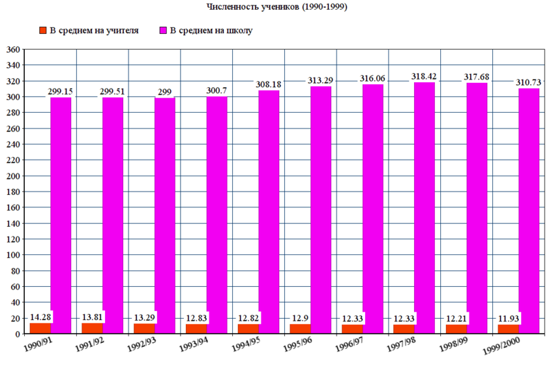 Файл:Численность учеников в России (1990-1999).png
