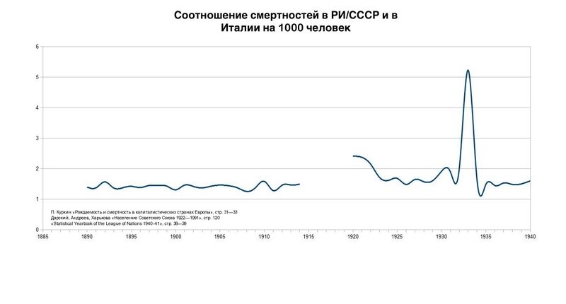 Файл:Соотношение смертностей в РИ.СССР и в Италии на 1000 ч..jpg