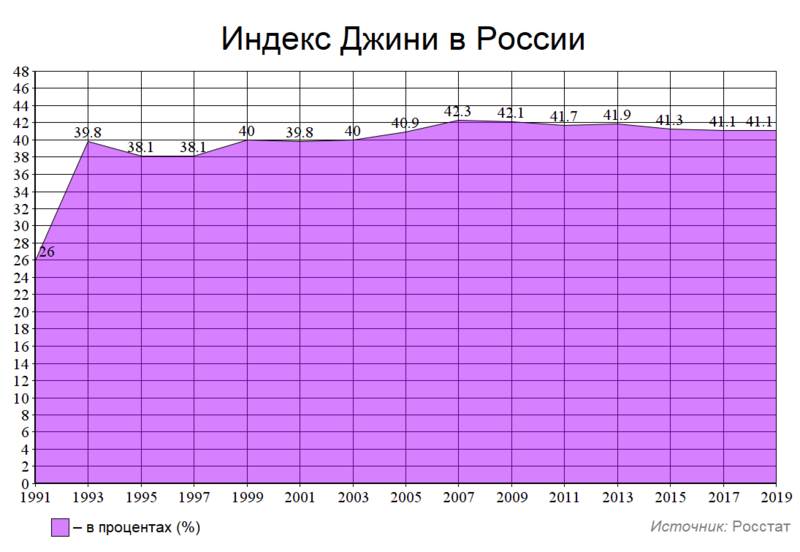 Файл:Коэффициент Джини в России (общая динамика).png