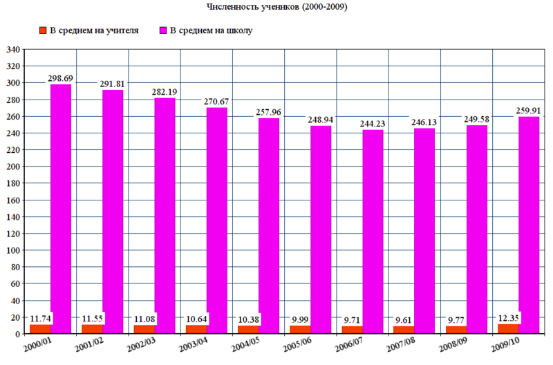 Файл:Численность учеников в России (2000-2009).png