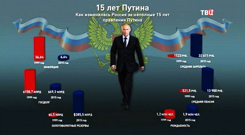 Файл:Путин достижения.jpg