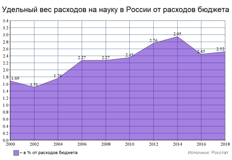 Расходы на науку в России (от расходов бюджета).png