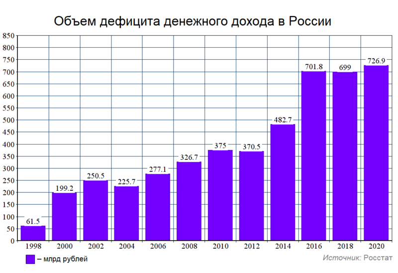 Файл:Объем дефицита денежного дохода в России.png