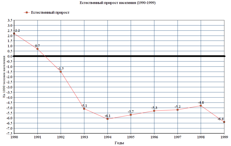 Файл:Естественный прирост населения (1990-1999).png