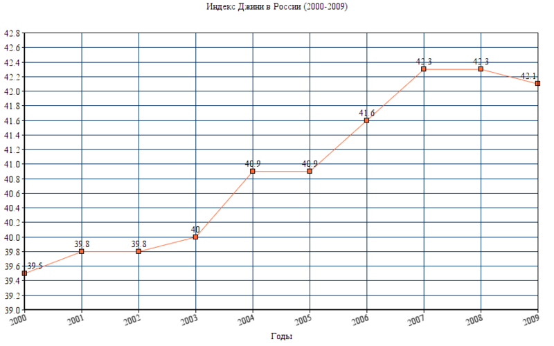 Файл:Индекс Джини в России (2000-е).png