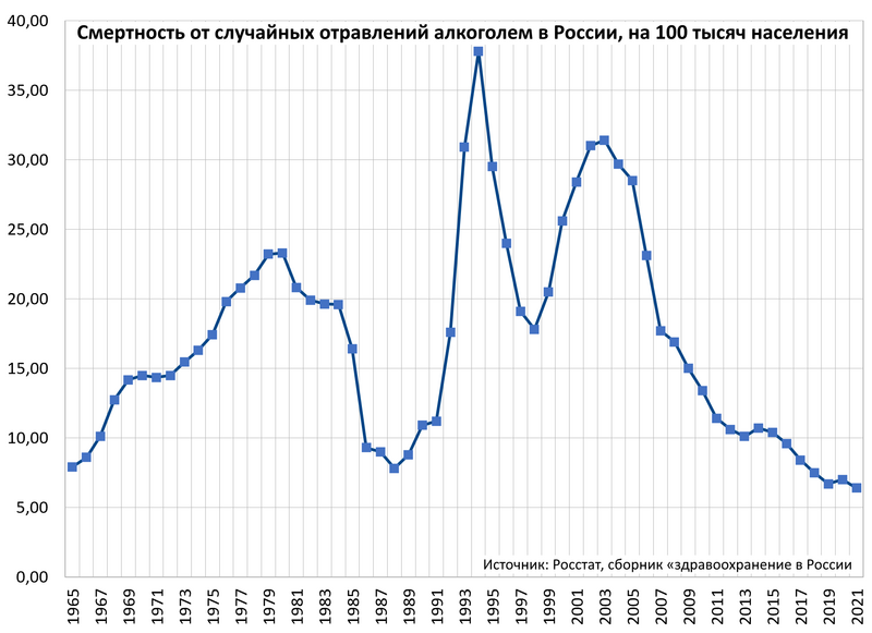 Файл:Смертность от отравления алкоголем в России, 1965-2021.png