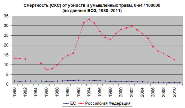 Смертность Россия ЕС от убийств и умышленных травм ВОЗ.png