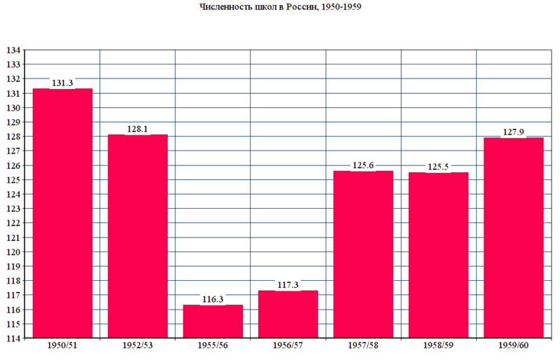 Файл:Численность школ в России (1950-1959).png