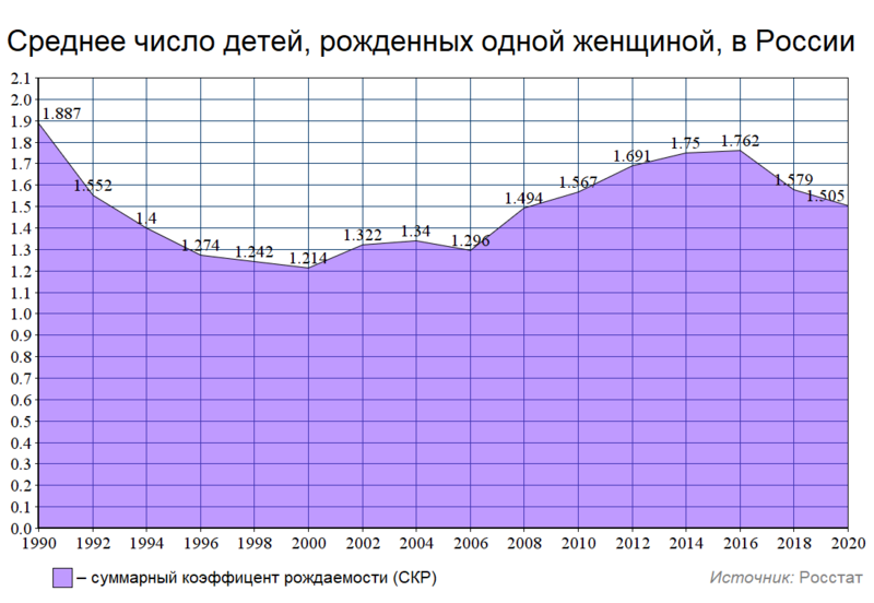 Файл:СКР в России (общий график).png