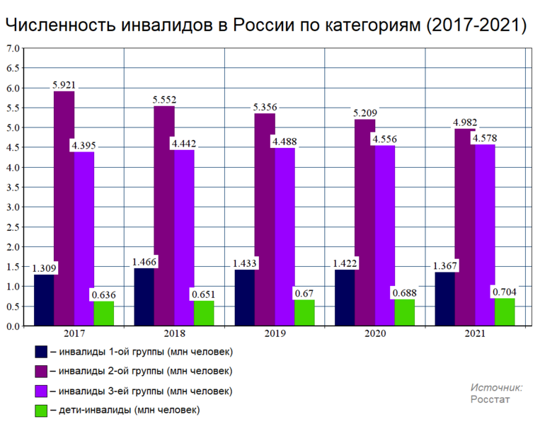 Файл:Численность инвалидов в России (2017-2021).png