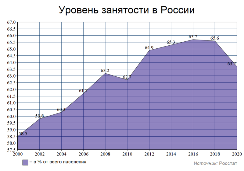 Файл:Уровень занятости в России.png