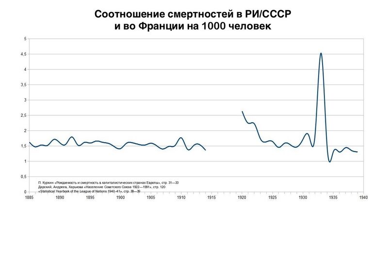 Файл:Соотношение смертностей в РИ.СССР и во Франции на 1000 ч..jpg
