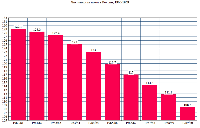 Файл:Численность школ в России (1960-1969).png