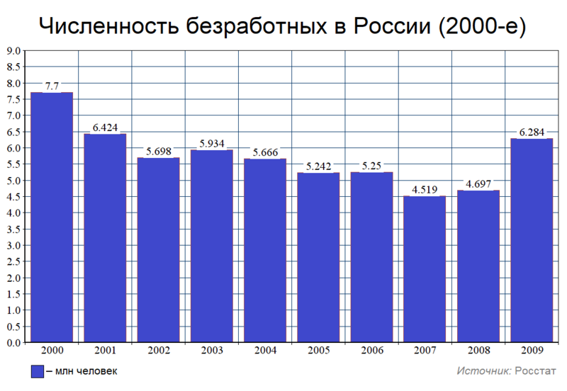 Файл:Численность безработных в России (2000-е).png