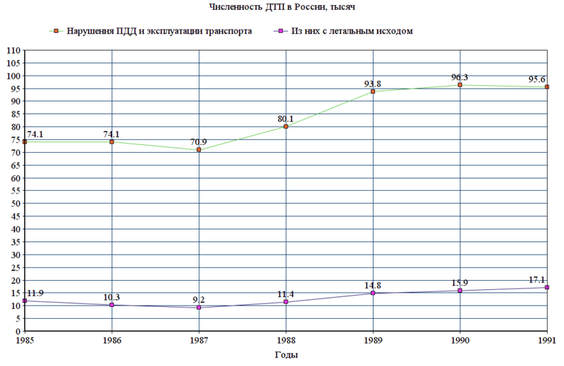 Файл:ДТП в России (1985-1991).png