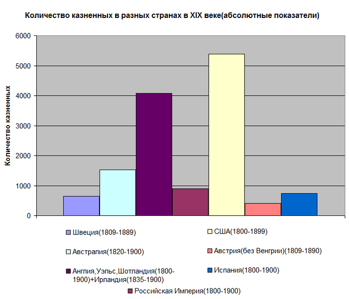 Файл:Количество казнённых в разных странах в XIX веке (абсолютные показатели).png