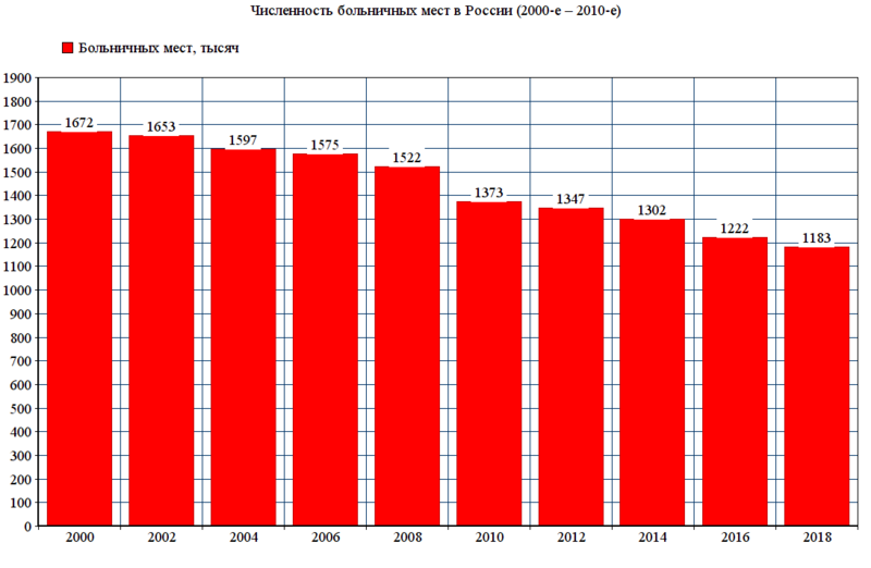 Файл:Численность больничных мест в России (2000-е – 2010-е).png