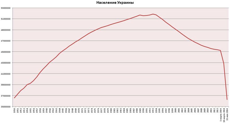 Файл:Население Украины 1950-2014.jpg