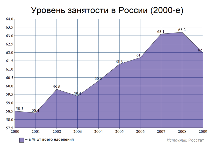 Файл:Уровень занятости в России (2000-е).png