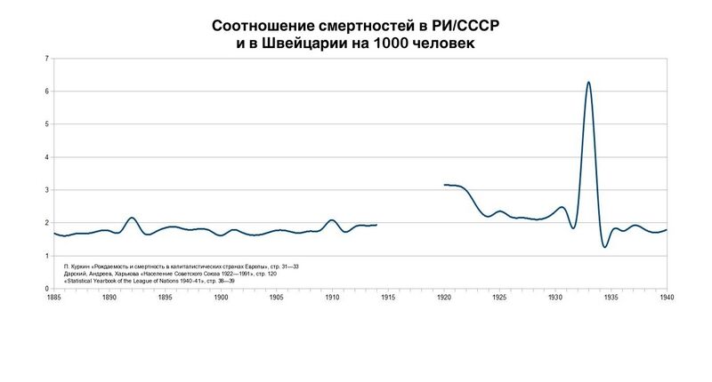 Файл:Соотношение смертностей в РИ.СССР и в Швейцарии на 1000 ч..jpg