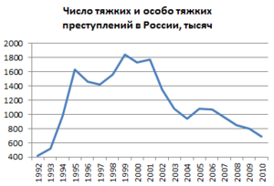 Динамика числа тяжких и особо тяжких преступлений в России в 1992—2010 годах