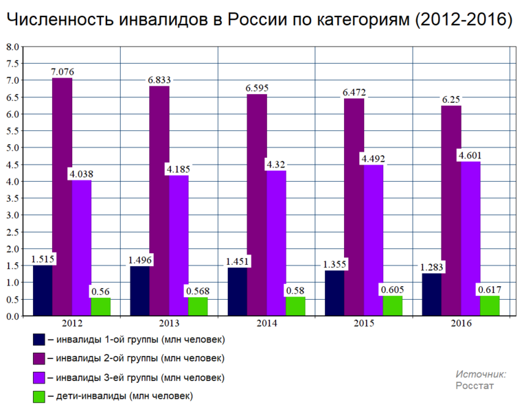 Файл:Численность инвалидов в России (2012-2016).png