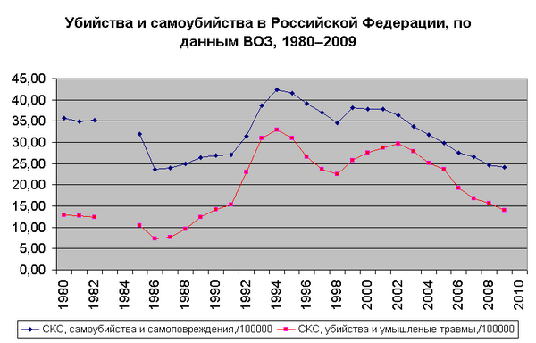 Убийства и самоубийства в России.png