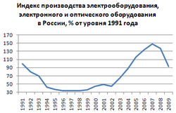 Индекс производства электрооборудования, электронного и оптического оборудования в России, в % от уровня 1991 года