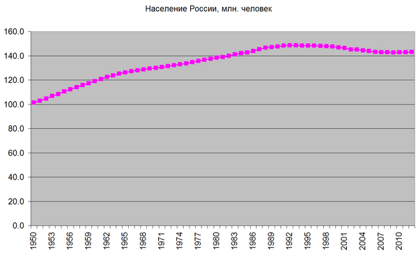 Население России.png