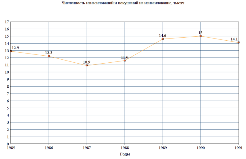 Файл:Изнасилования в России (1985-1991).png