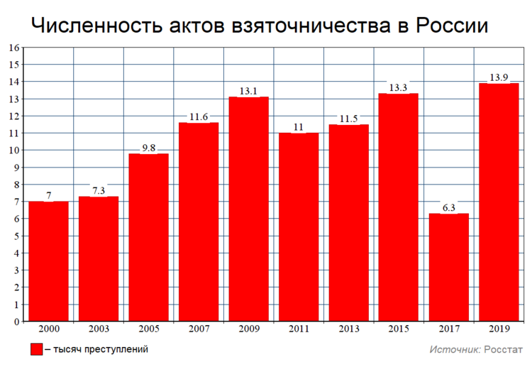 Взяточничество в России (общий график).png