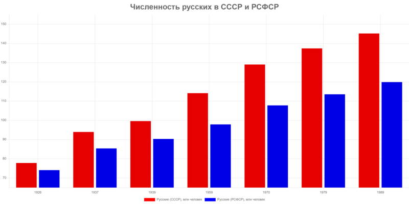 Файл:Русские в СССР и РСФСР (график).png