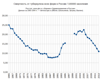 Смертность от туберкулёза в СССР и России.png