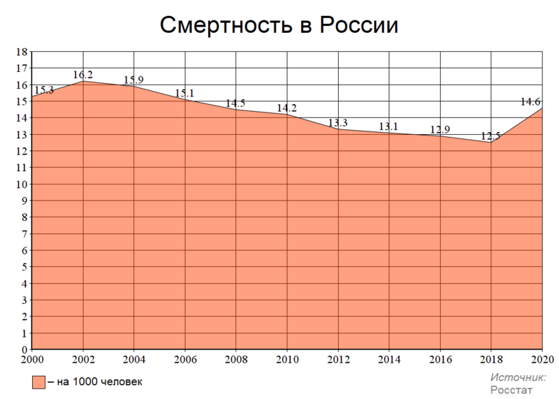 Файл:Смертность в России (общий график).png