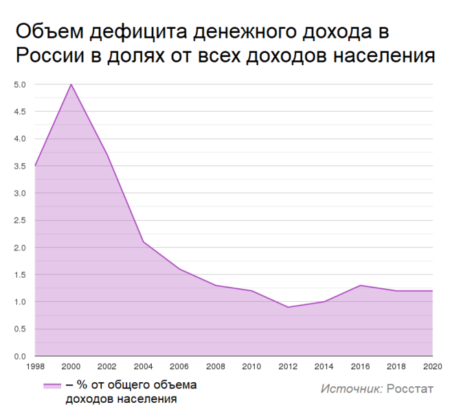 Файл:Объем дефицита денежного дохода в России от всех доходов населения.png