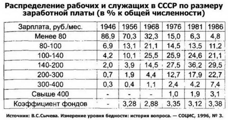 Файл:Зарплаты в СССР по группам, 1946-1986.jpg