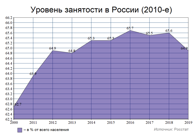Файл:Уровень занятости в России (2010-е).png