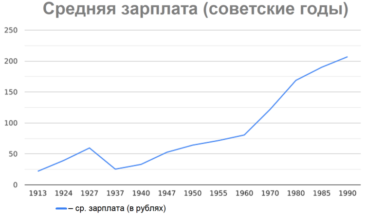 Средняя заплата в России (советские годы).png