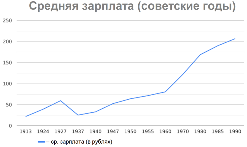 Файл:Средняя заплата в России (советские годы).png