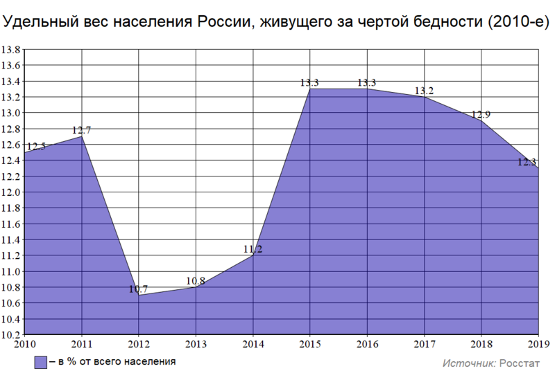 Файл:Удельный вес бедных в России (2010-е).png