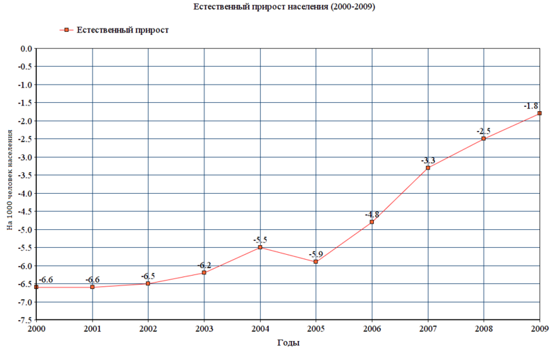 Файл:Естественный прирост населения (2000-2009).png