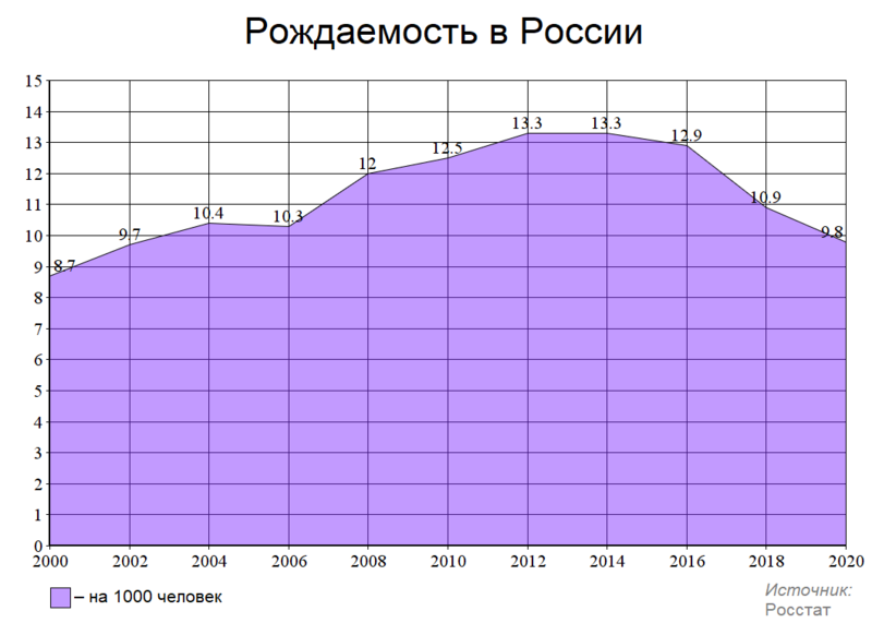 Файл:Рождаемость в России (общий график).png