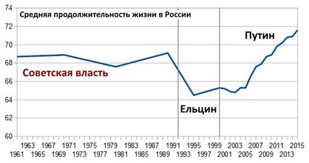 Продолжительность жизни в России для населения в целом