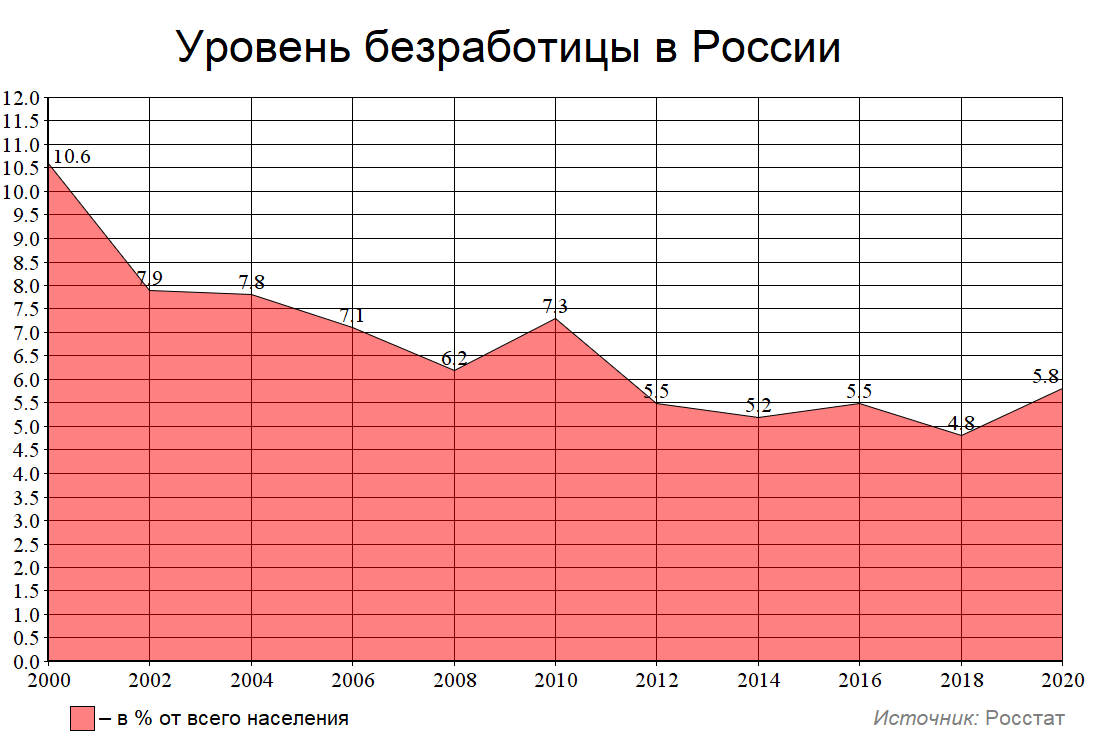 Процент безработицы в россии 2024. Уровень безработицы в России с 2013 года. Уровень безработицы в России 2023. Уровень безработицы Кубы. Динамика уровня безработицы в России за последние 20 лет.
