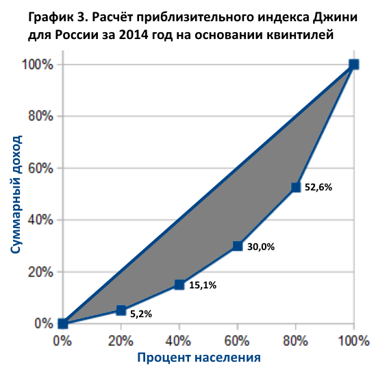 Файл:Индекс Джини - примерный расчет для России-2014 на основании квинтилей.png